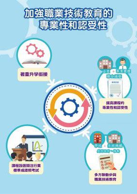 加強職業技術教育的專業和認受性